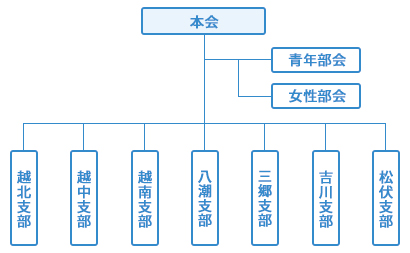 法人会組織図