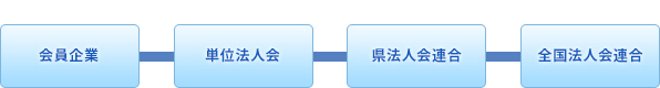法人会の組織